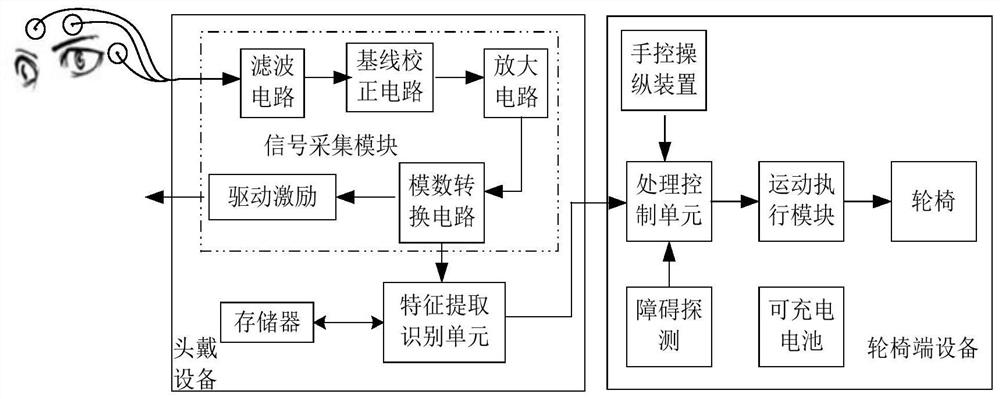 Head-mounted electro-oculogram control intelligent wheelchair and control method thereof