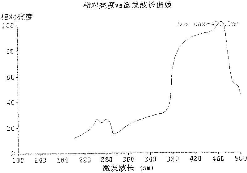 Yellow fluorescent powder used by white light LED and preparation method thereof