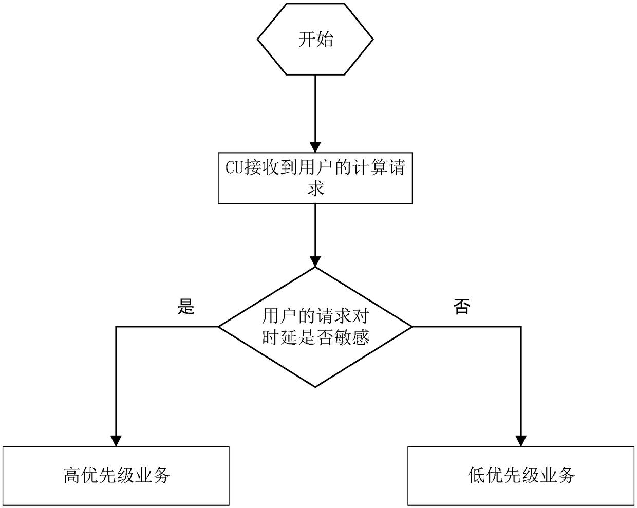 Computing resource selection method based on difference of time delay requirements in wireless cloud computing system