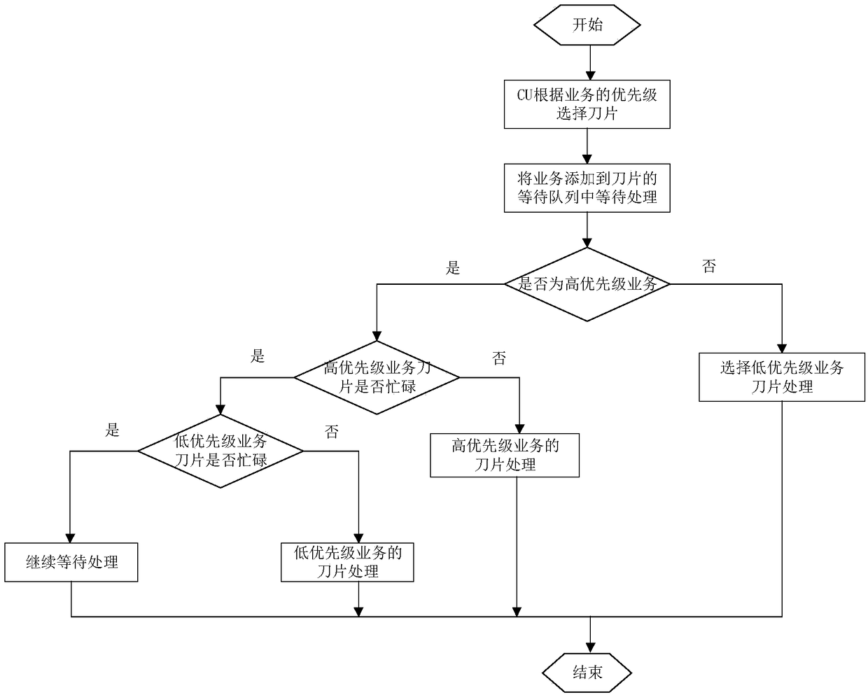 Computing resource selection method based on difference of time delay requirements in wireless cloud computing system