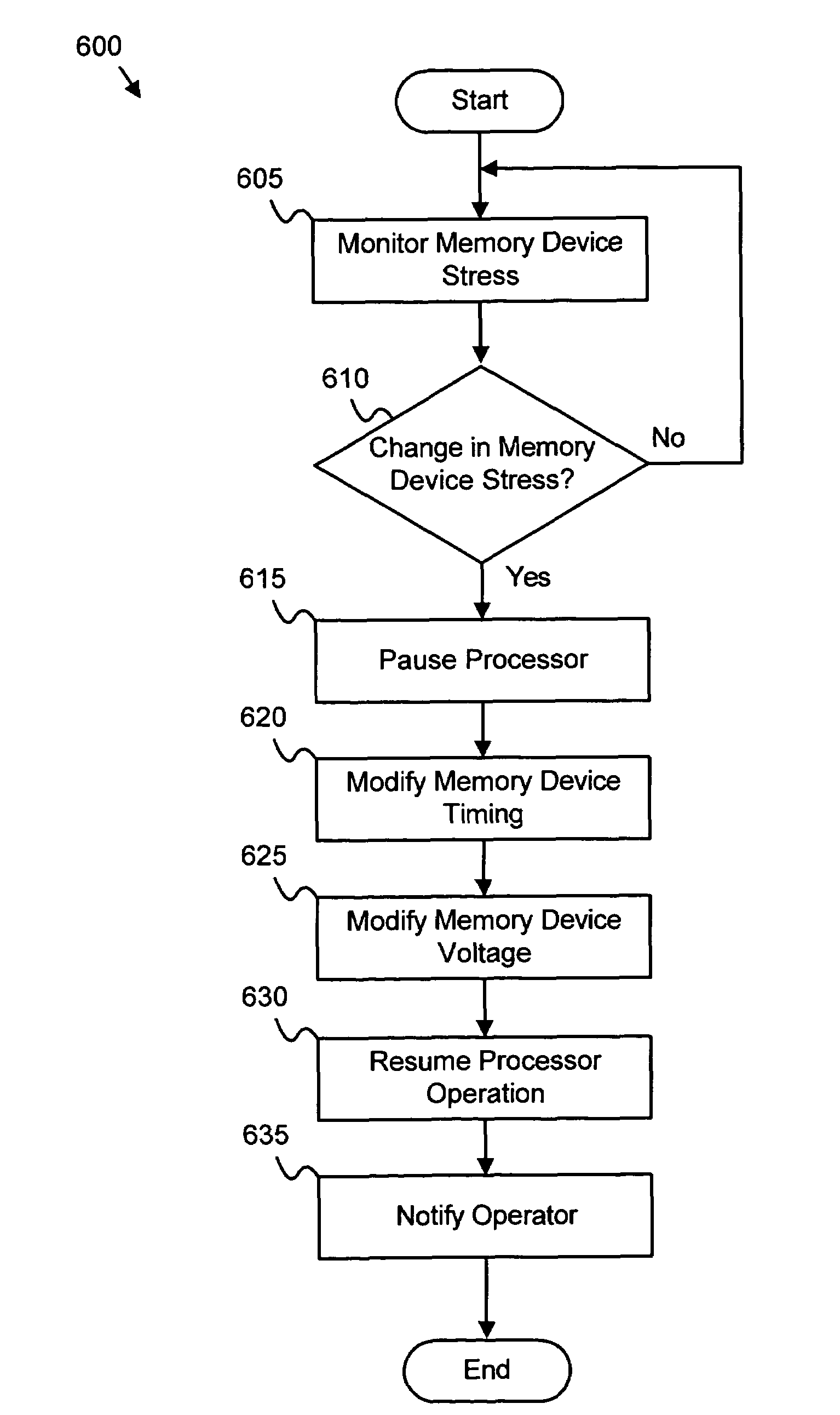 Apparatus, system, and method for modifying memory voltage and performance based on a measure of memory device stress