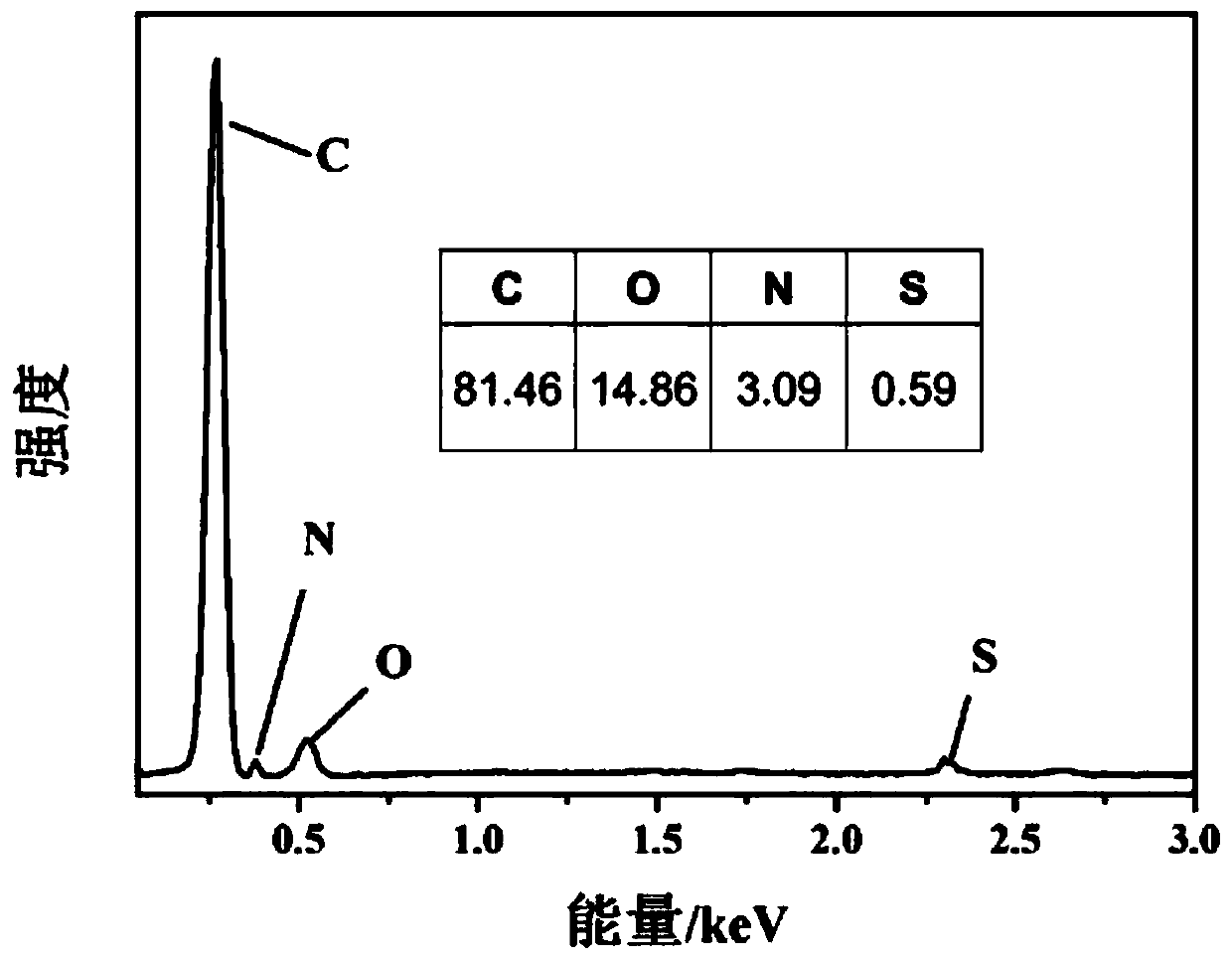 N, S co-doped bagasse nanosheet-shaped mesoporous structure biomass charcoal and preparation method thereof