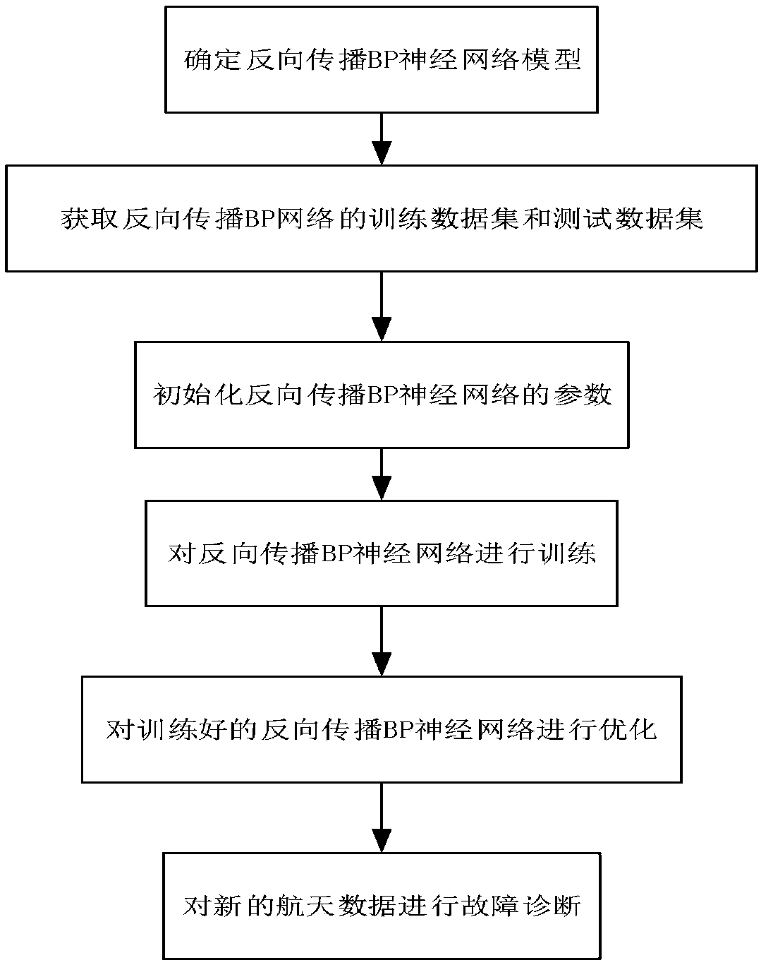 Fault diagnosis method of spacecraft based on artificial intelligence