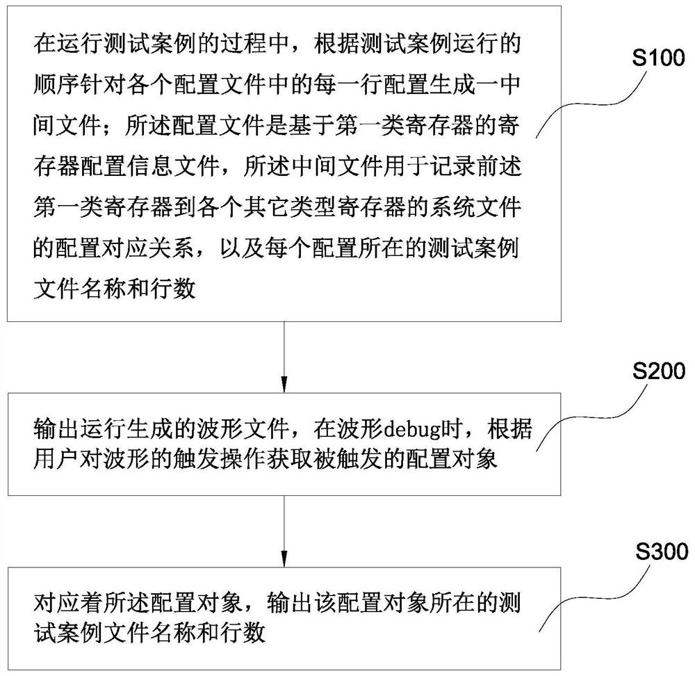 Method for assisting waveform debug in chip verification and application