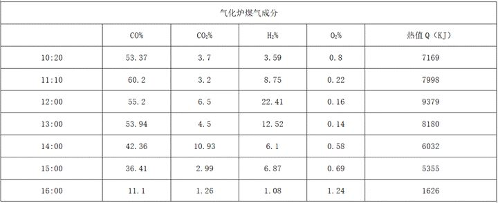 Gasification furnace charge level lowering shutdown method of European smelting furnace