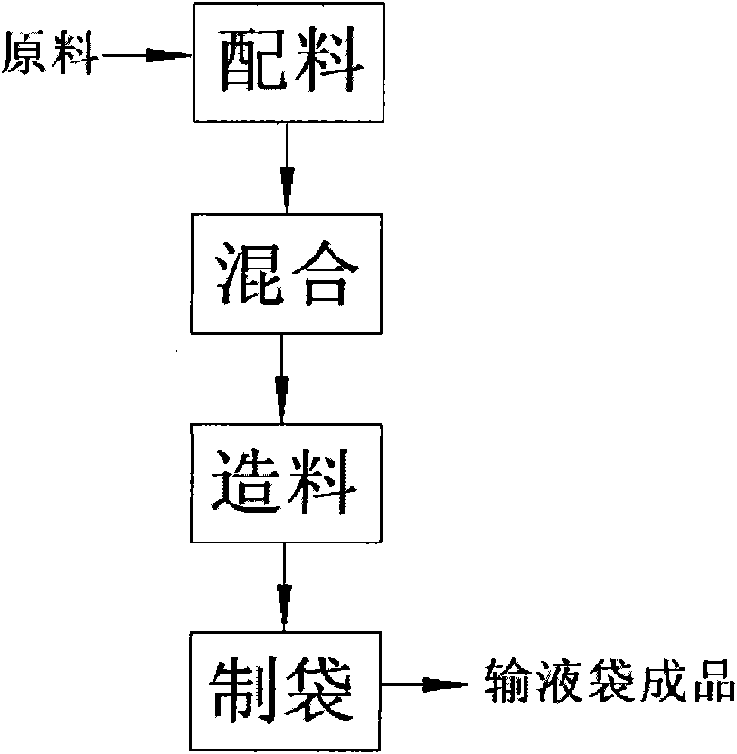 Manufacturing process and production equipment for medical infusion bags