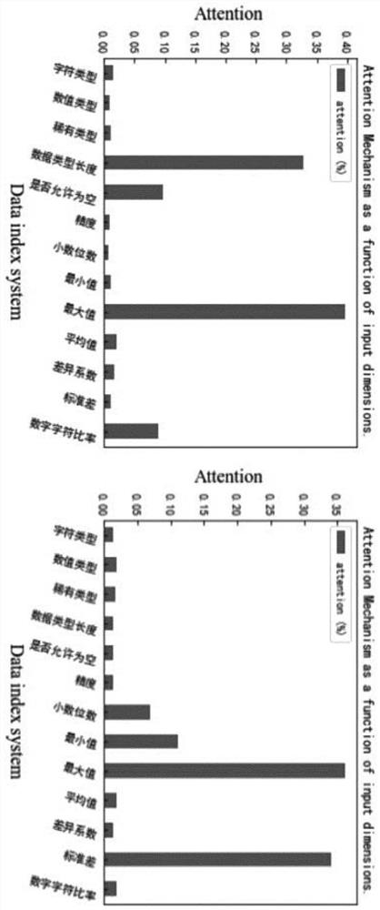 Heterogeneous data pattern matching method based on attention mechanism