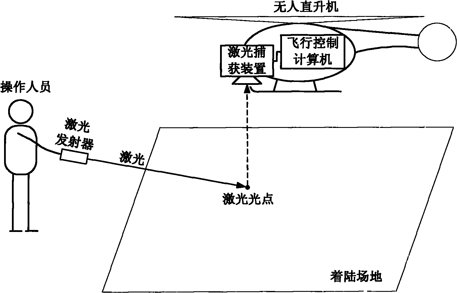 Unmanned helicopter automatic landing method based on laser guidance