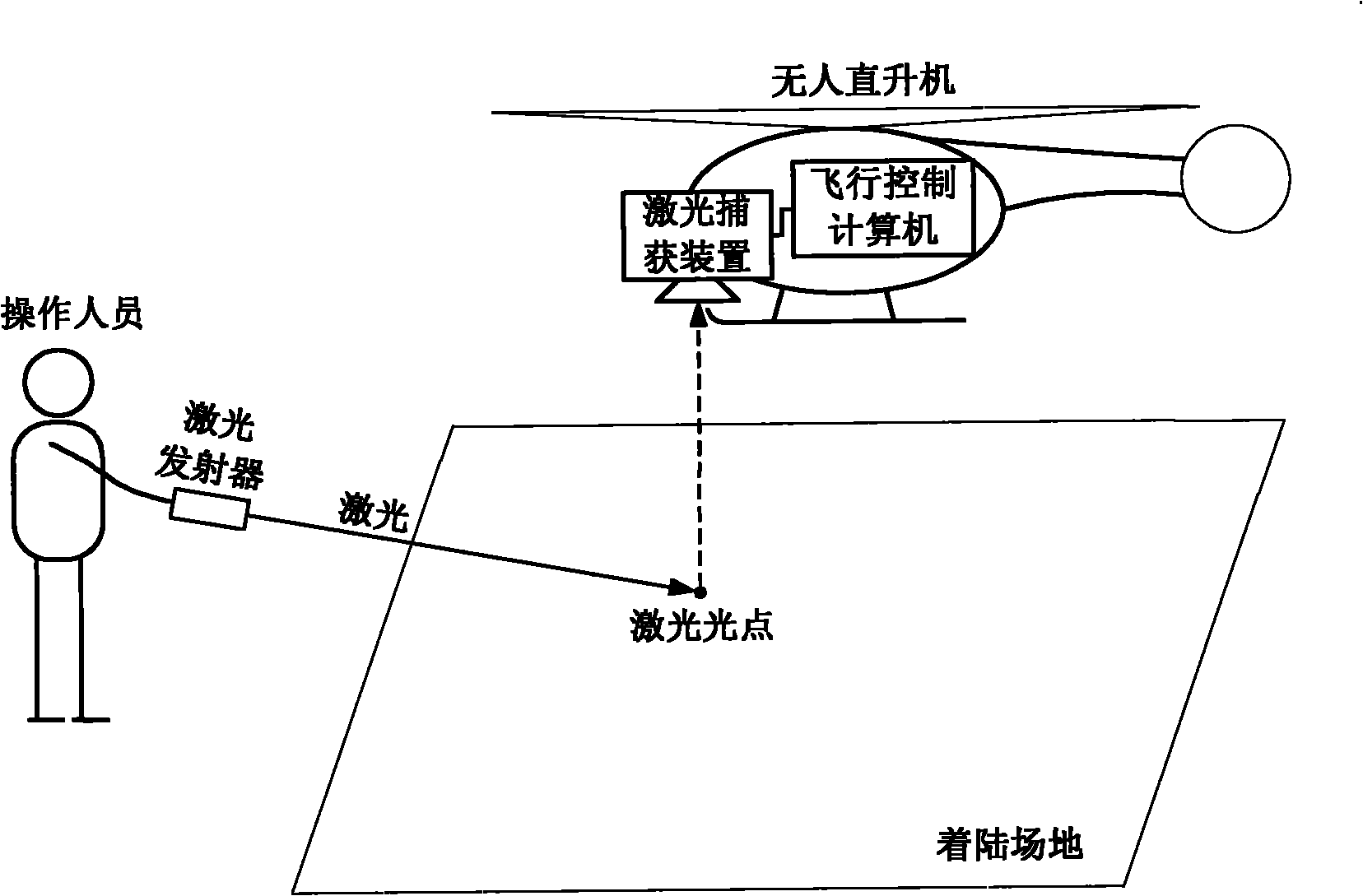 Unmanned helicopter automatic landing method based on laser guidance