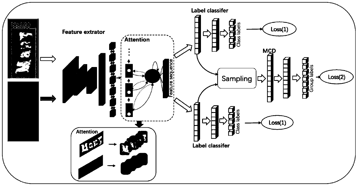 Sequence domain adaptation method based on adversarial learning in scene text recognition