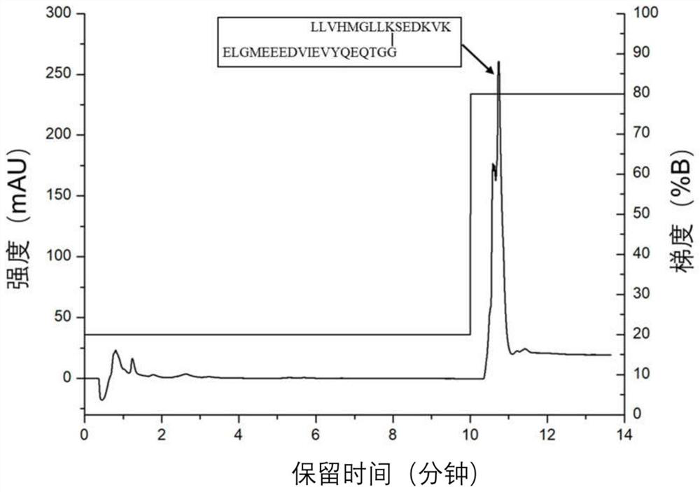 A method for enrichment of sumoylated peptides based on de-sumoylase and sax