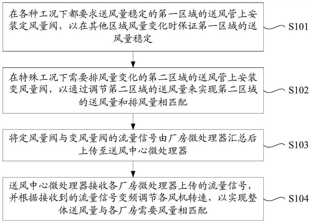 Method and system for matching air supply volume and exhaust air volume under variable air volume conditions