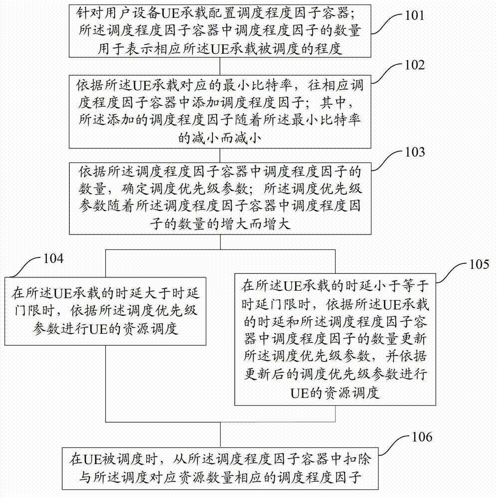 Resource scheduling method and device based on service qualities