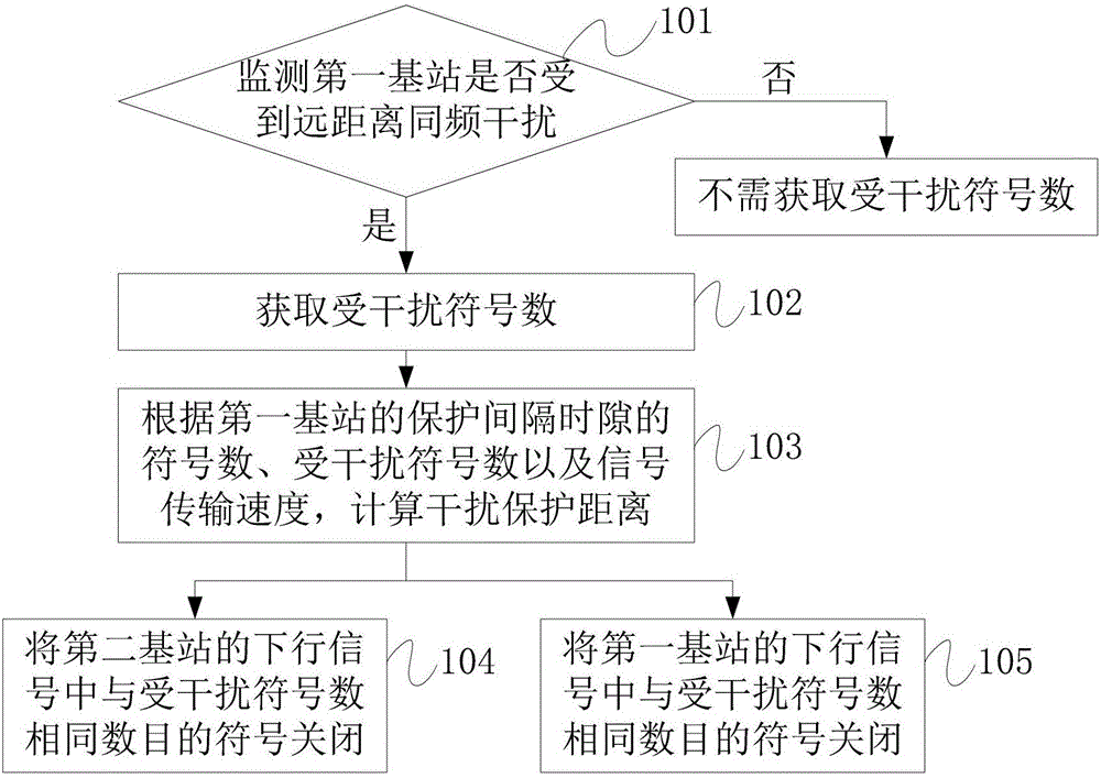 Method and apparatus for suppressing long-range co-channel interference