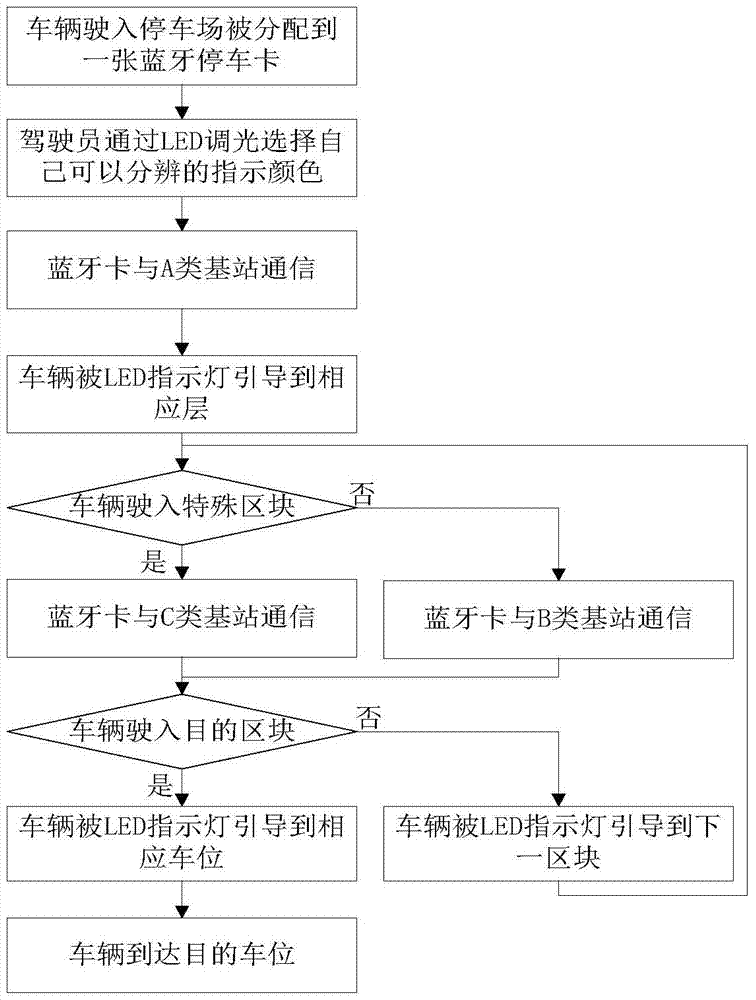 A method and system for indoor parking lot navigation based on dimmable bluetooth led guidance