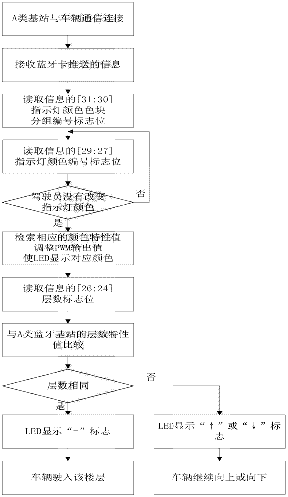 A method and system for indoor parking lot navigation based on dimmable bluetooth led guidance