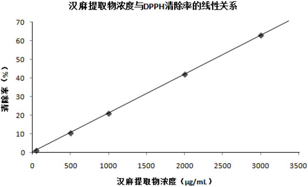 Cannabis extract with anti-sensitive and moisture retention functions and application thereof