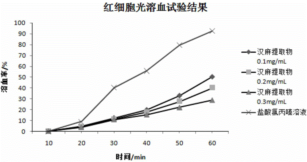 Cannabis extract with anti-sensitive and moisture retention functions and application thereof