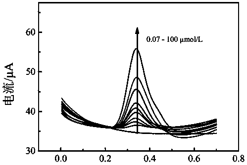 Electrochemical sensor for rapidly and selectively detecting quercetin and preparation method thereof