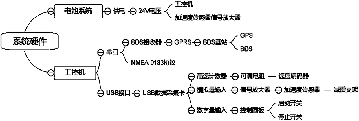 Train braking system comprehensive detection test device