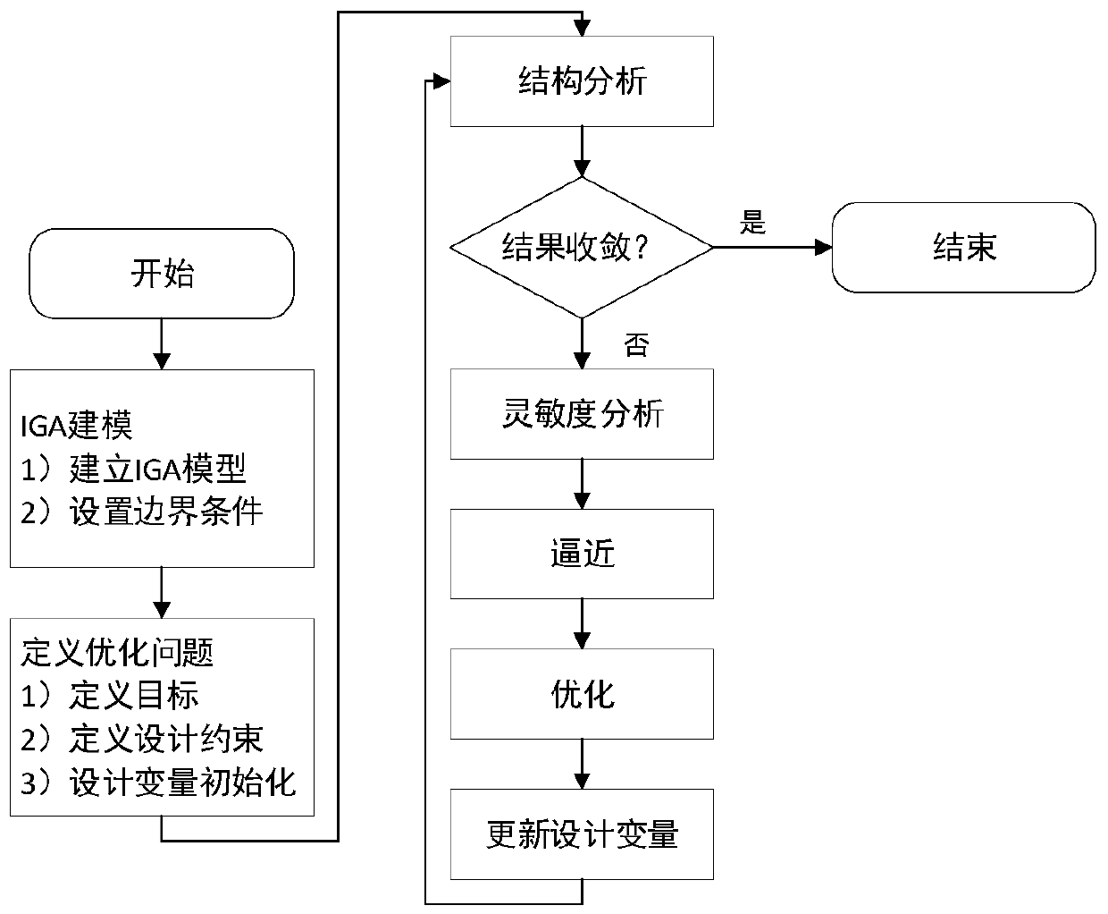 Shape optimization method for I-beam two-dimensional model