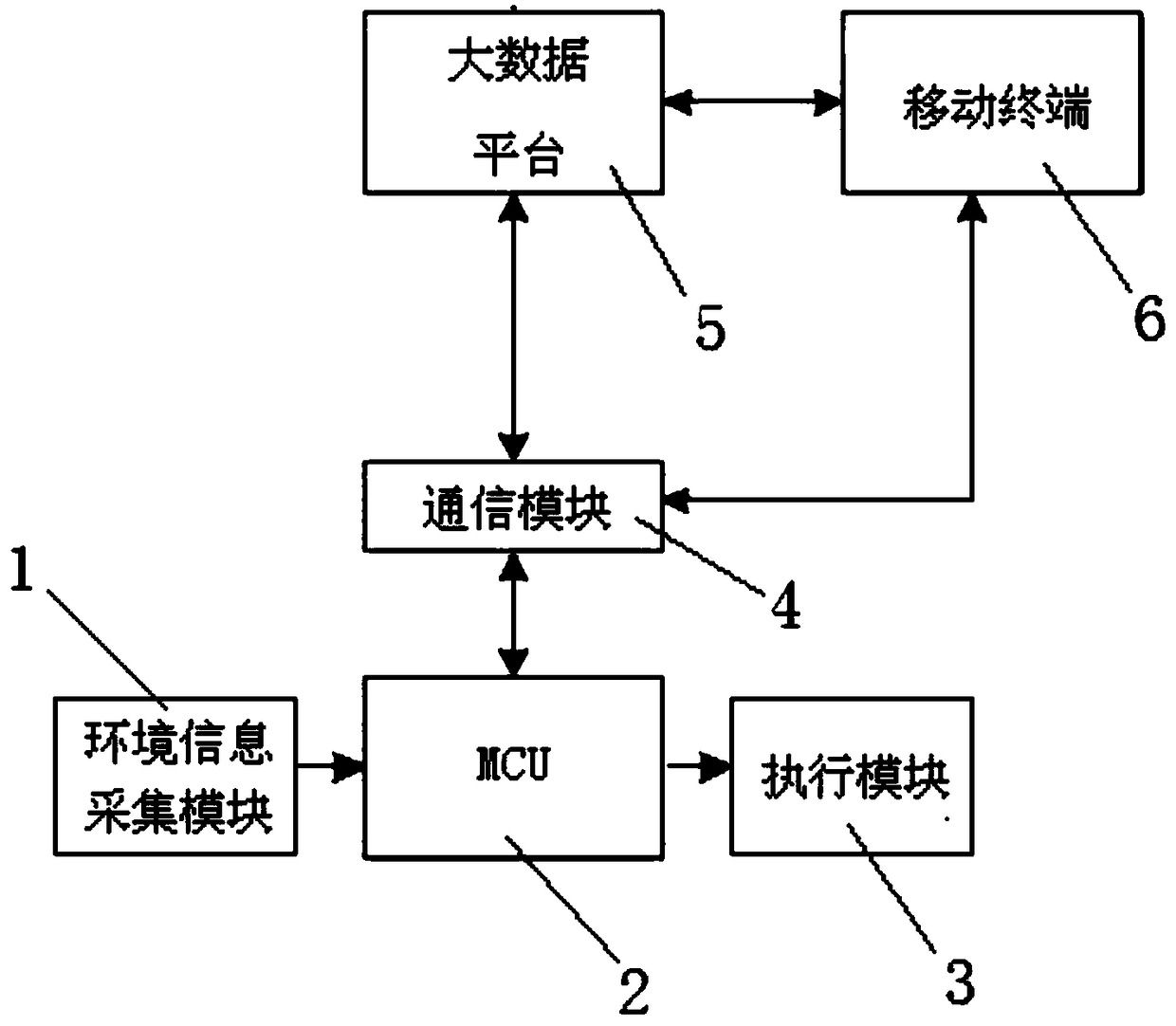 Agricultural production greenhouse control device based on big data platform