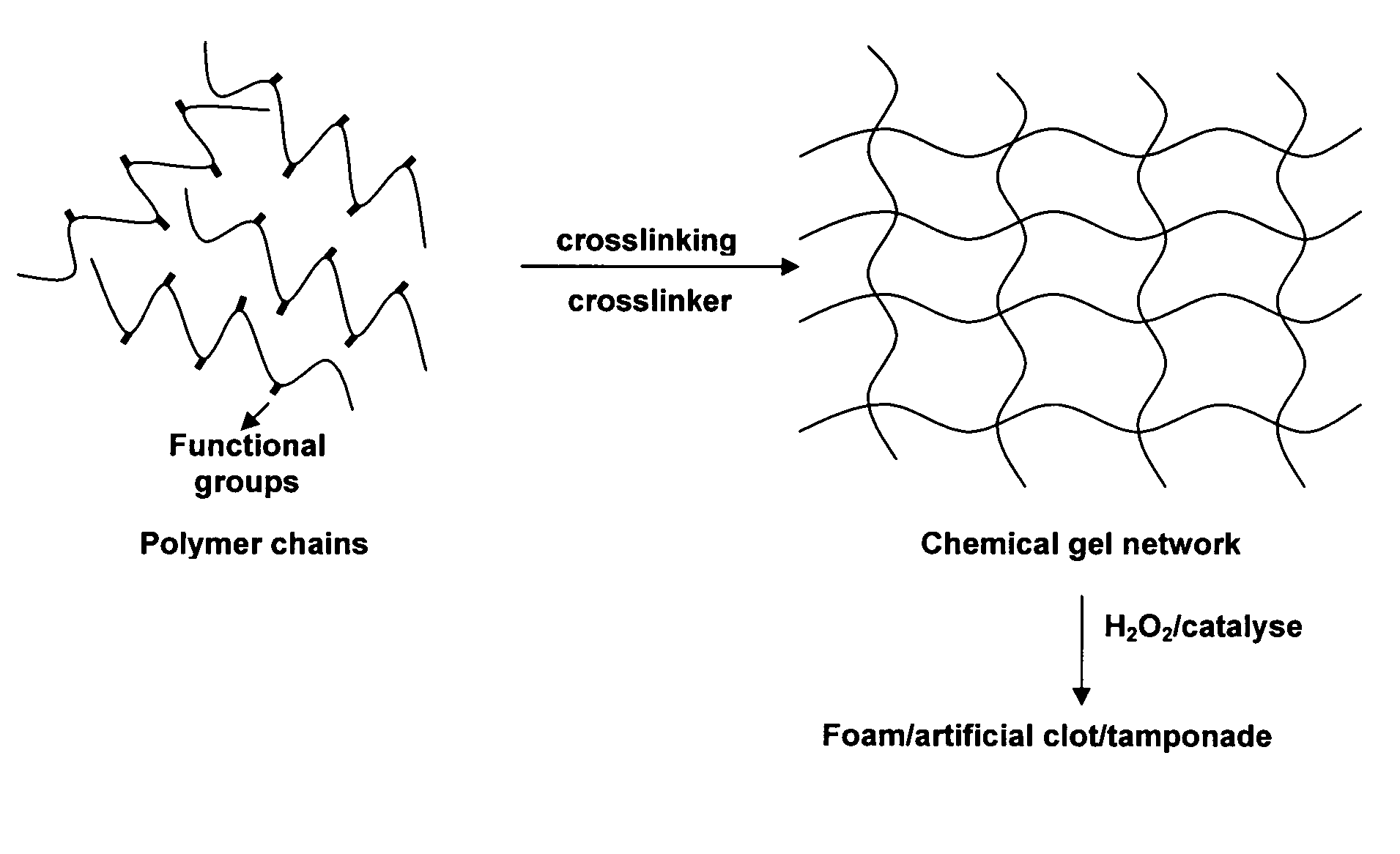 Method and composition for in situ formation of an artificial blockage to control bleeding