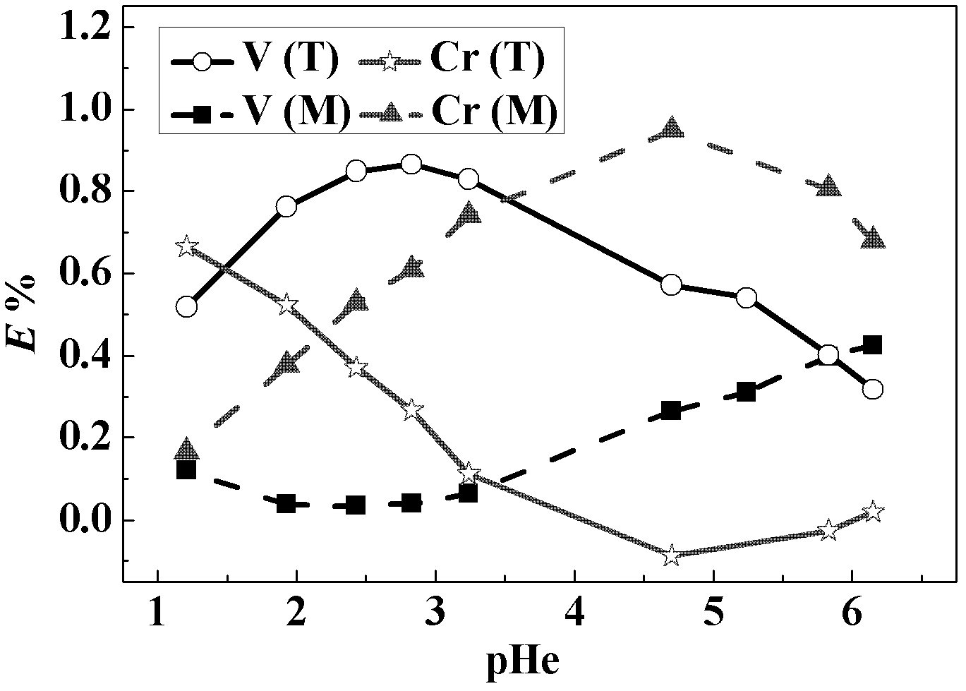 Method for extracting and separating vanadium from chromium by using three-phase system