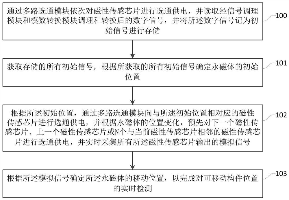 Long-stroke position detection device and method