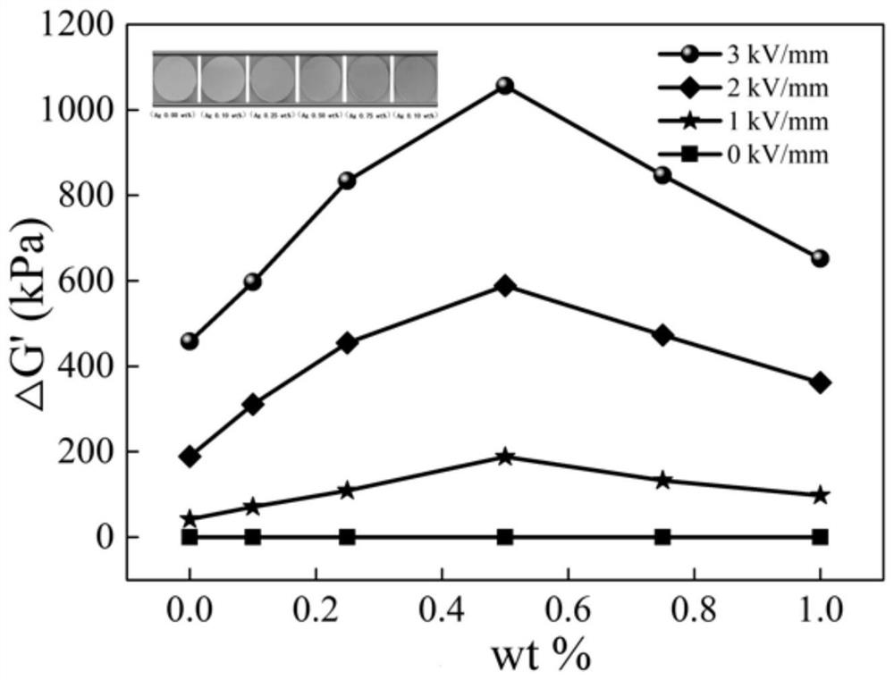 High-performance giant electrorheological elastomer and preparation and test method thereof