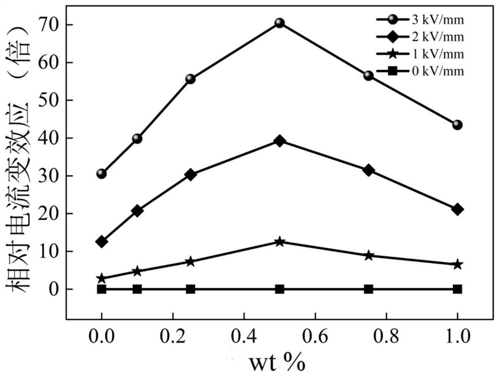 High-performance giant electrorheological elastomer and preparation and test method thereof