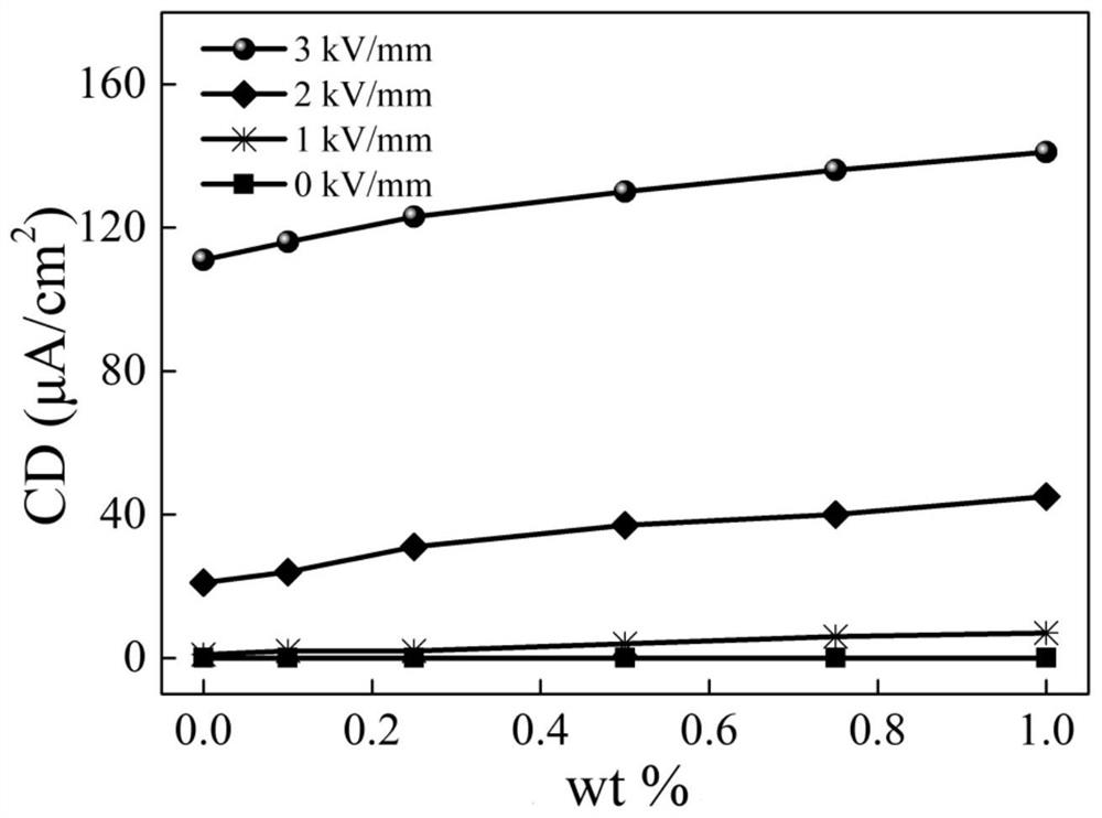 High-performance giant electrorheological elastomer and preparation and test method thereof