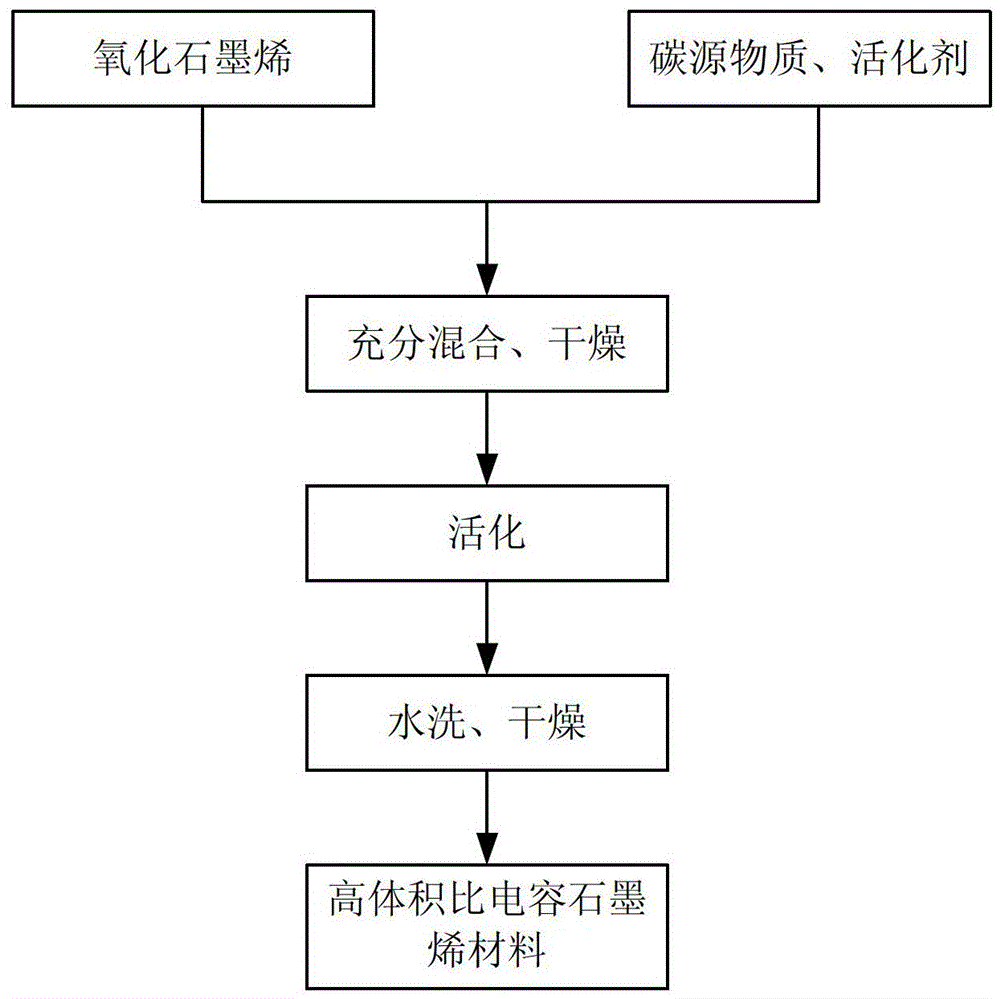 A kind of high volume specific capacitance graphene and preparation method thereof