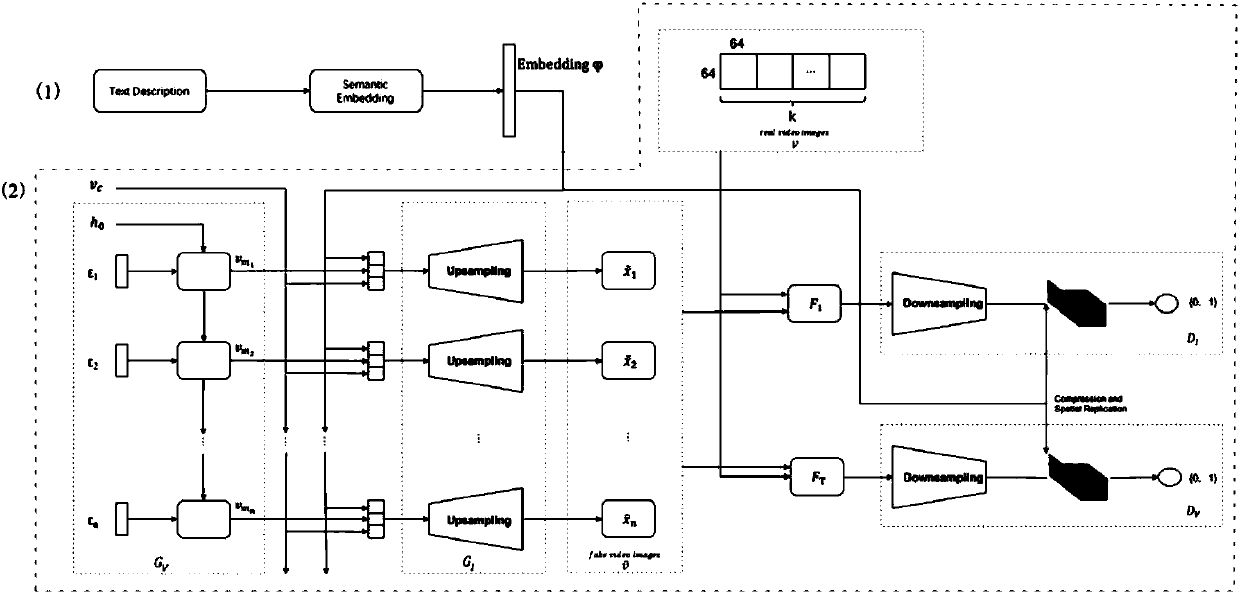 Video generation model based on text description information and generative adversarial network