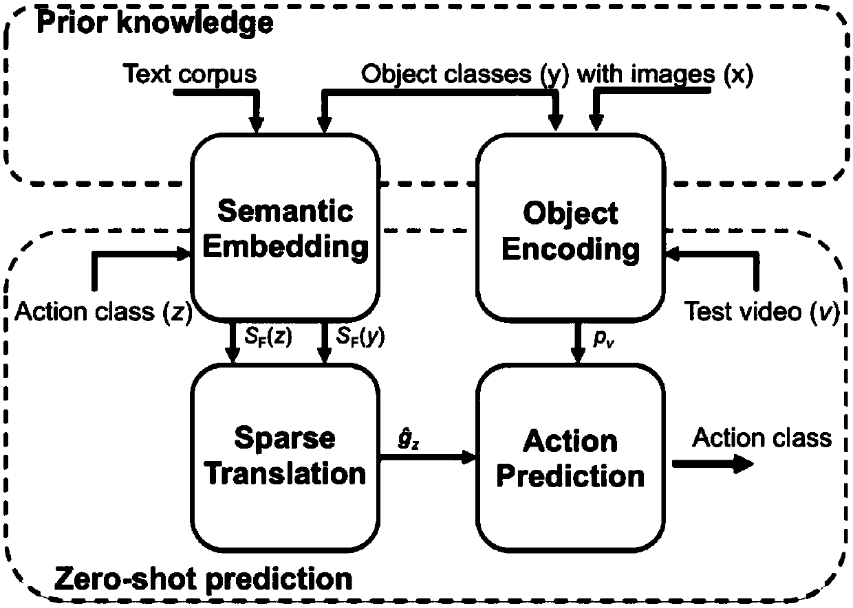 Video generation model based on text description information and generative adversarial network