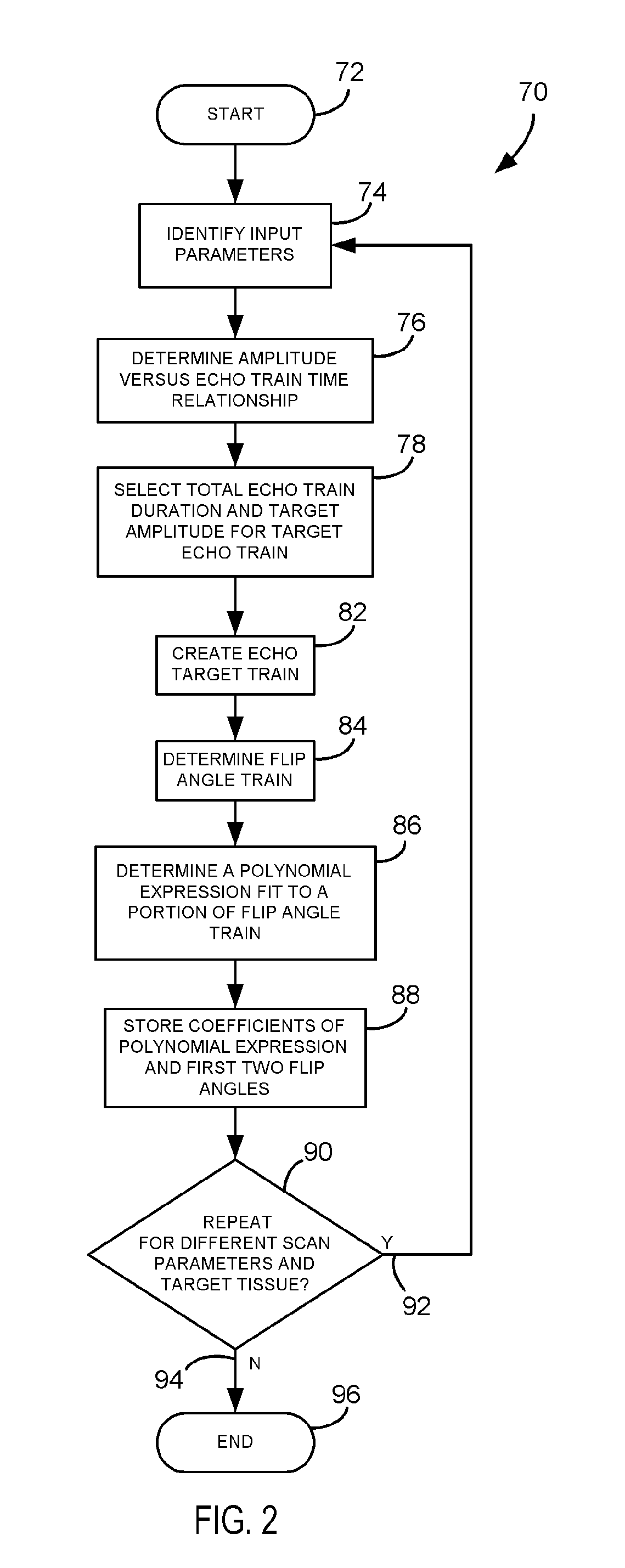 Method and apparatus of multi-echo MR data acquisition with non-discrete flip angle train