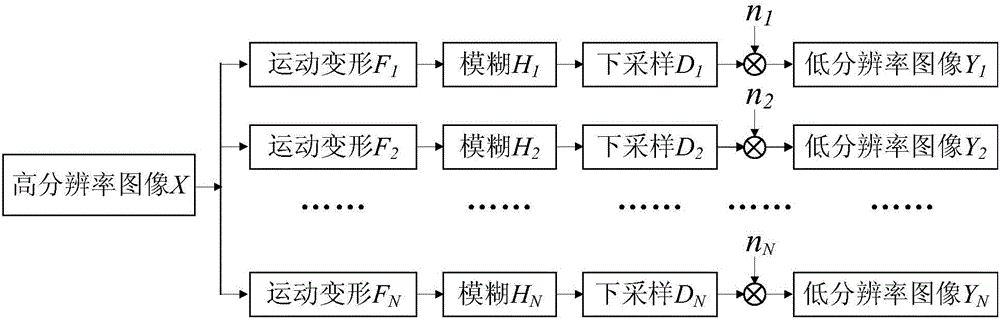 Super-resolution reconstruction optimization recovery method for under-sampled degraded images