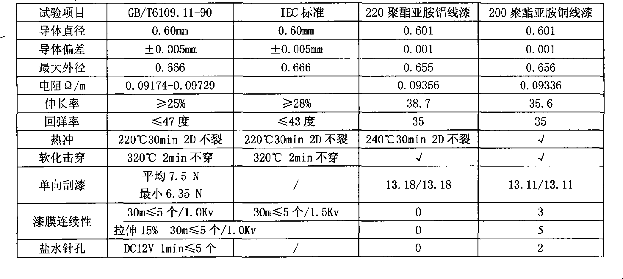 Polyester imine aluminium wire wire coating enamel modifier