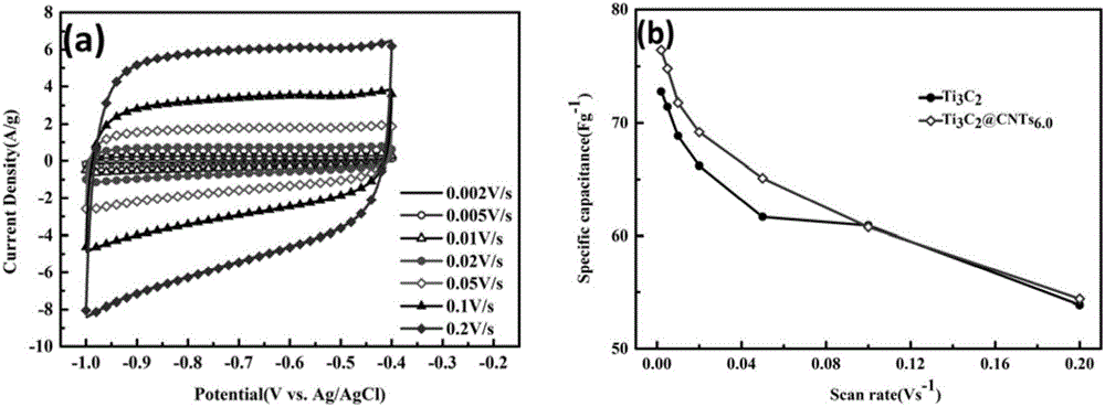 3D composite having CNTs (carbon nanotubes) growing on Ti3C2 in situ and preparation method of 3D composite