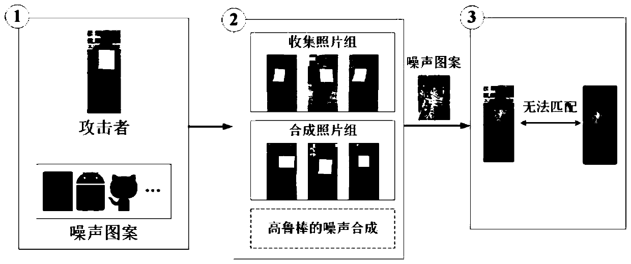 Counter-reconnaissance escape attack method for deep pedestrian re-identification system