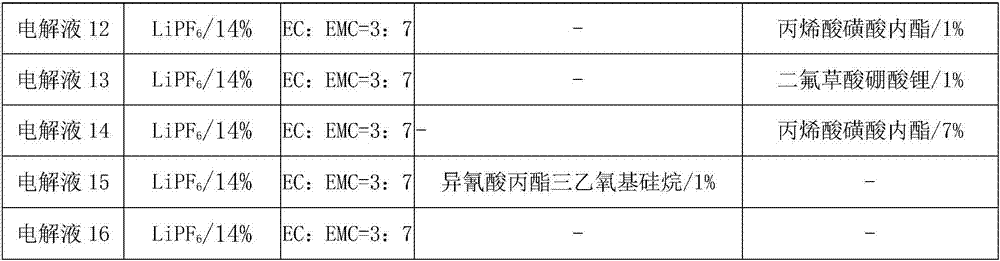 A lithium ion battery having good cyclic effects and an electrolyte thereof