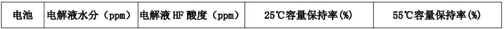 A lithium ion battery having good cyclic effects and an electrolyte thereof