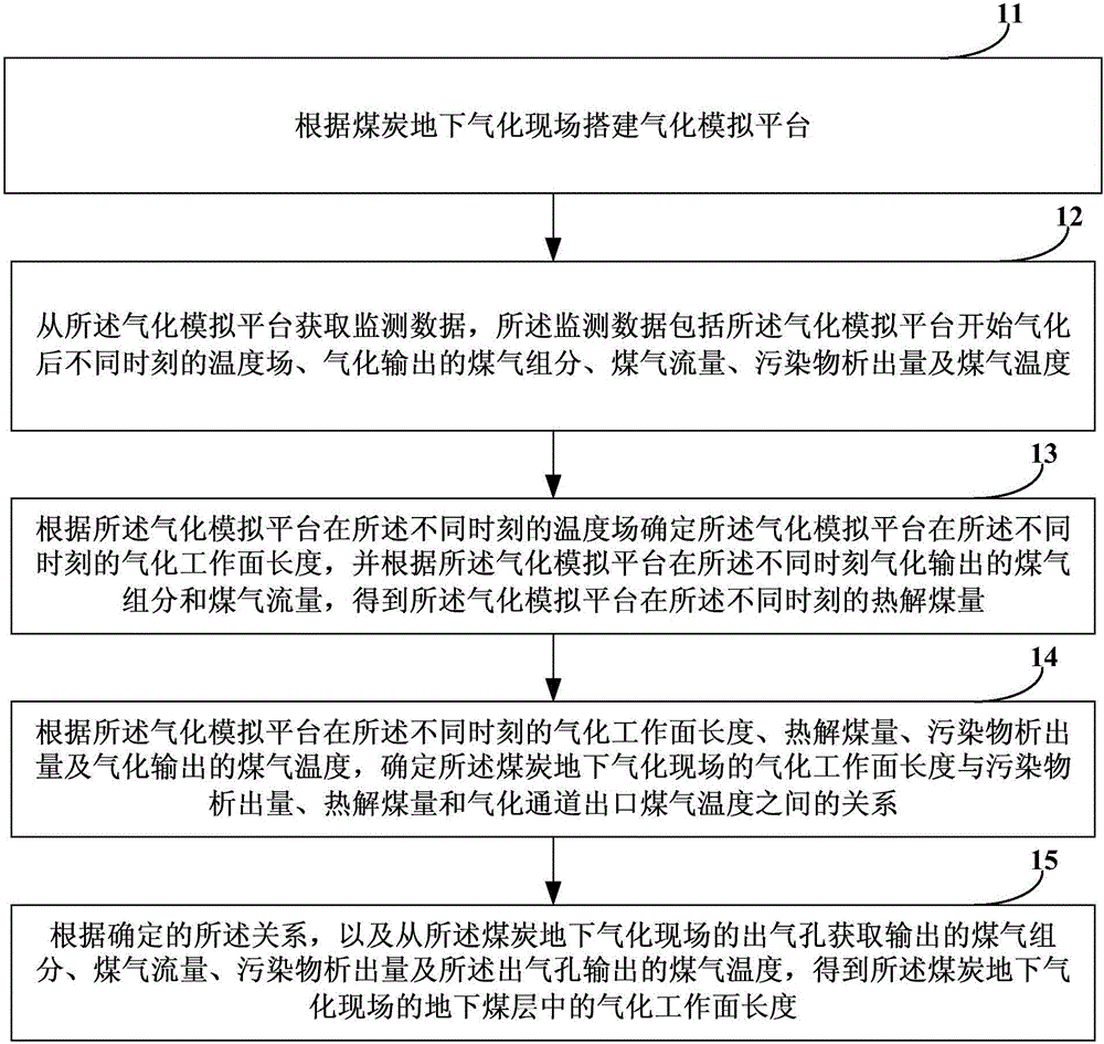 Method and device for determining length of gasification working face in underground coal gasification process