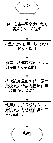 Multicore parallel solving method for computation of polymer molecular weight distribution