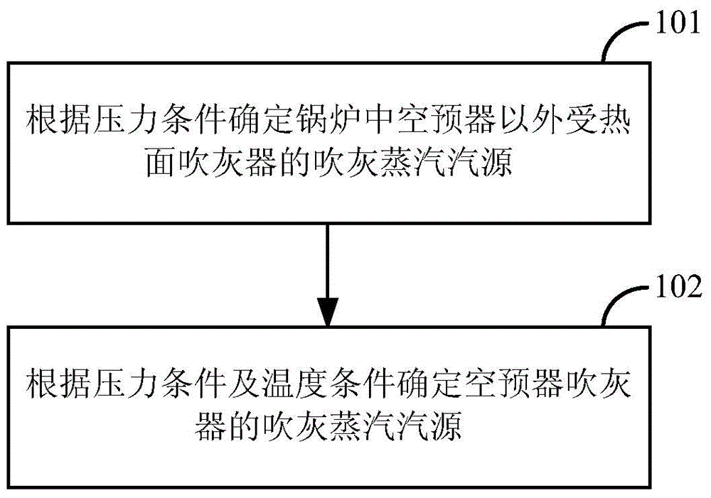 Soot blowing steam source determining method