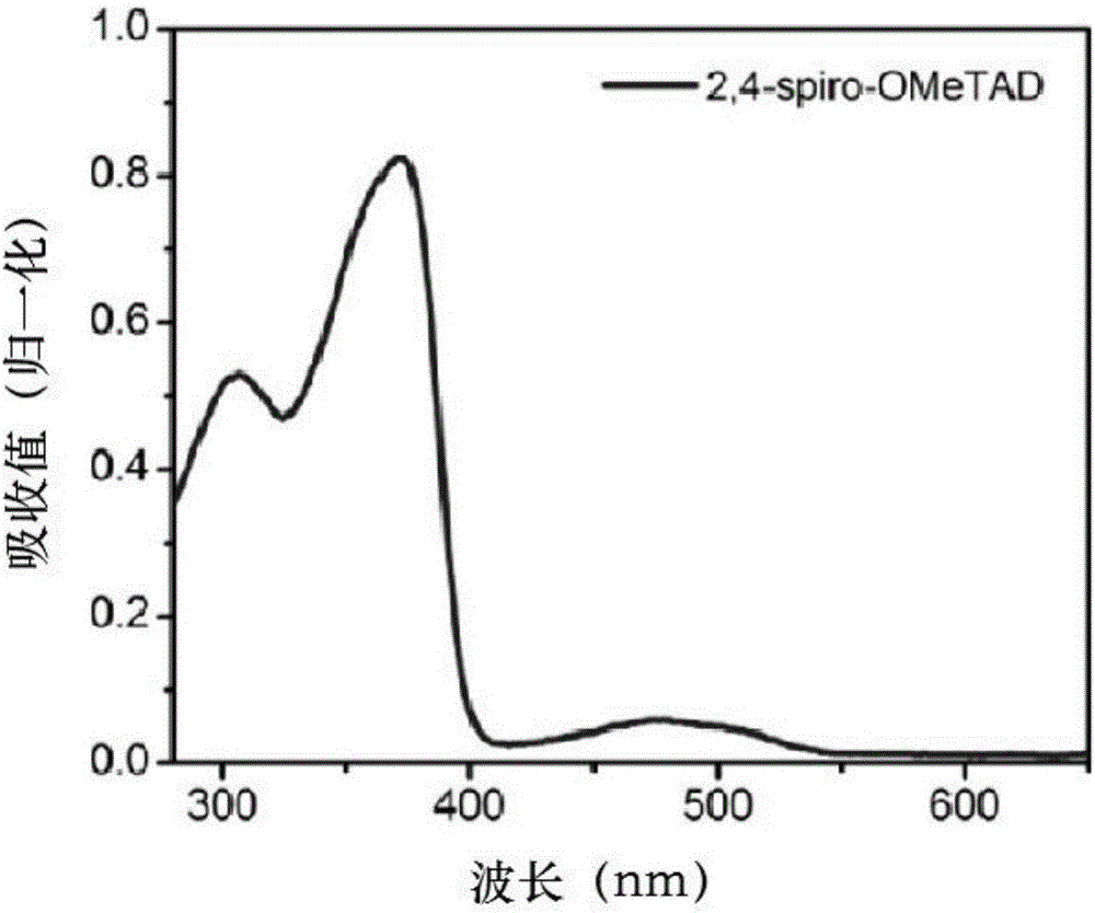 Structure, synthesis and application of spirobifluorene hole-transport materials (2,4-spiro-OMeTAD)