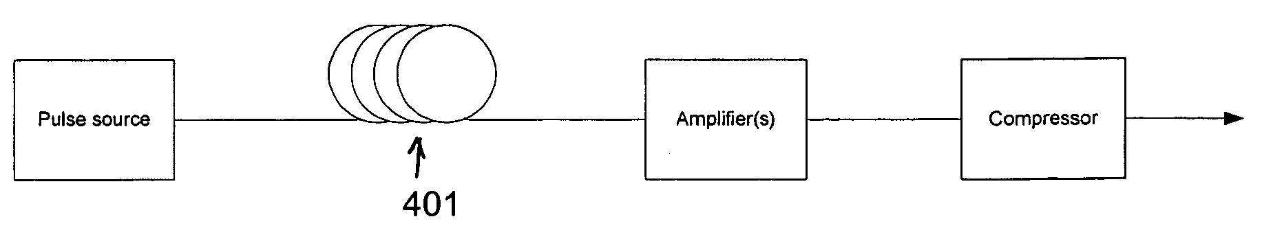 Bragg fibers in systems for the generation of high peak power light