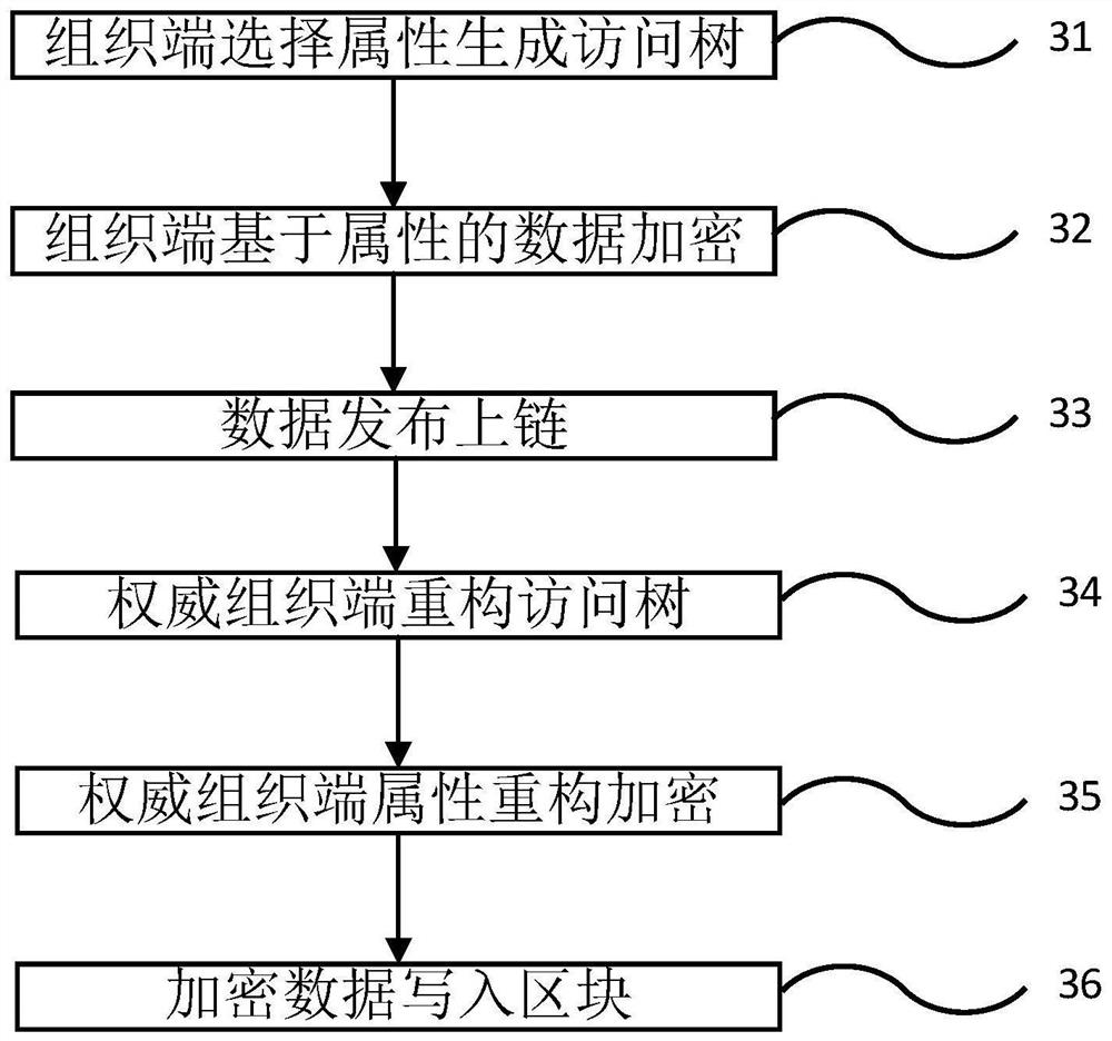 An attribute reconstruction encryption method and system for permission chain data sharing and supervision