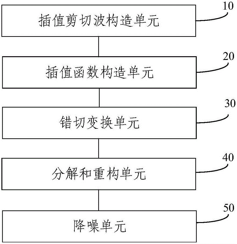 Image processing method and device based on interpolation shear wave