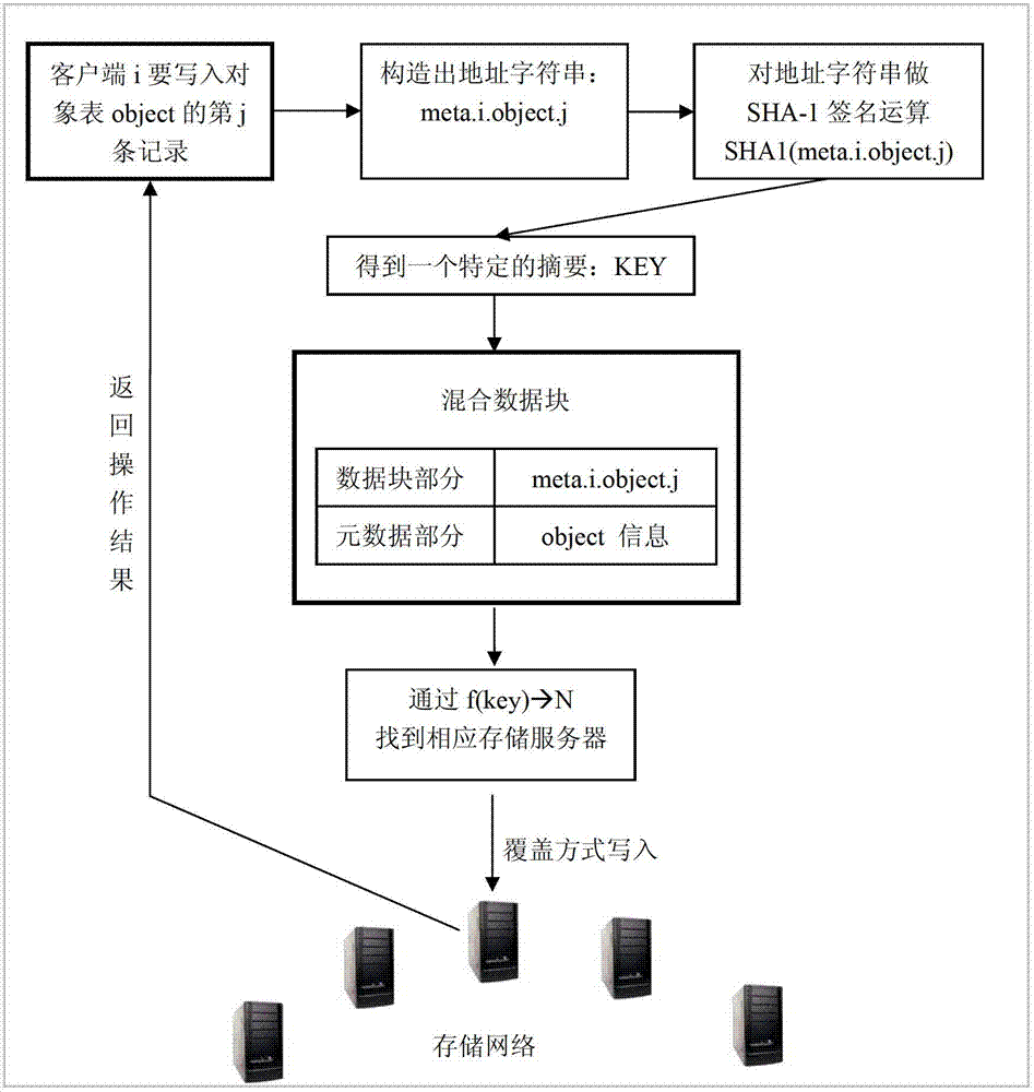 Metadata distributed storage method applicable to cloud storage system